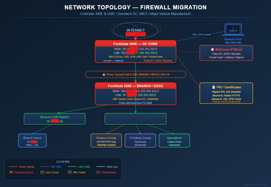 Firewall Migration Diagram