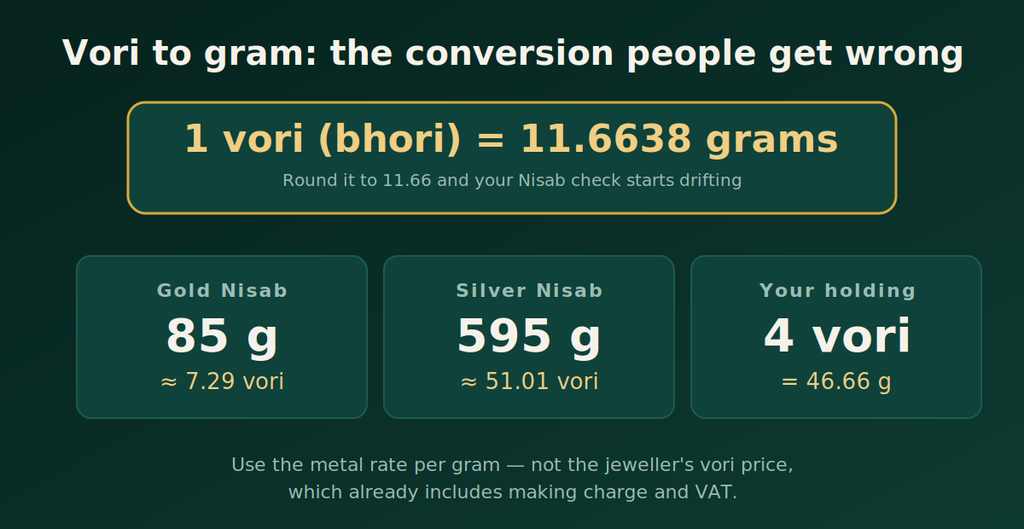 Vori to gram Zakat conversion chart: 1 vori equals 11.6638 grams, gold Nisab 85g, silver Nisab 595g