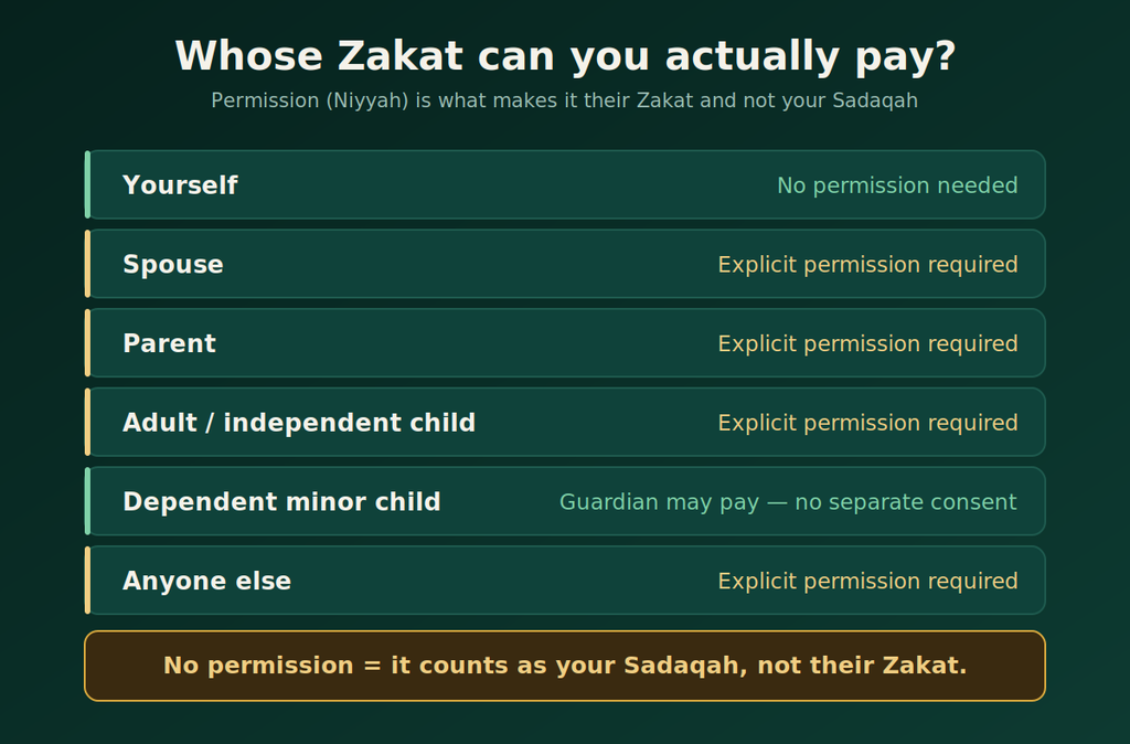 Zakat permission rules by relationship — spouse, parent and adult child require explicit Niyyah consent