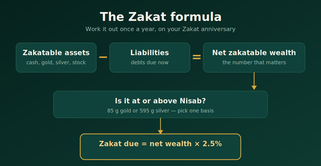 Zakat formula: zakatable assets minus liabilities, compared to Nisab, multiplied by 2.5 percent